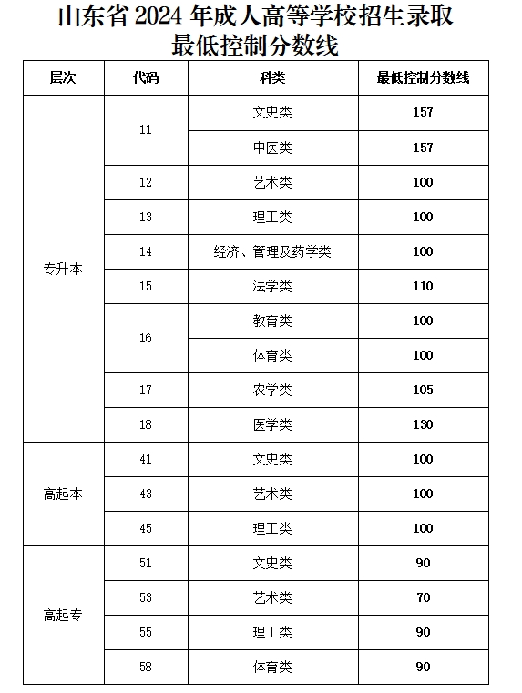 山東成人高考招生錄取最低控制分數線